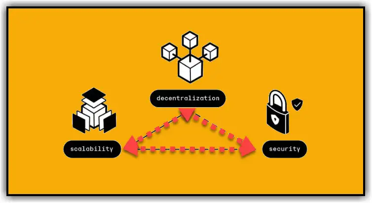 Blockchain Trilemma