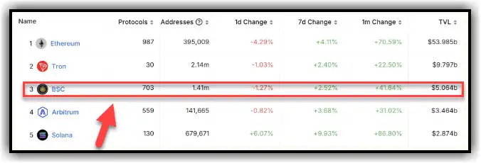 Compare TVL of BNB Chain and other Layer 1 solutions