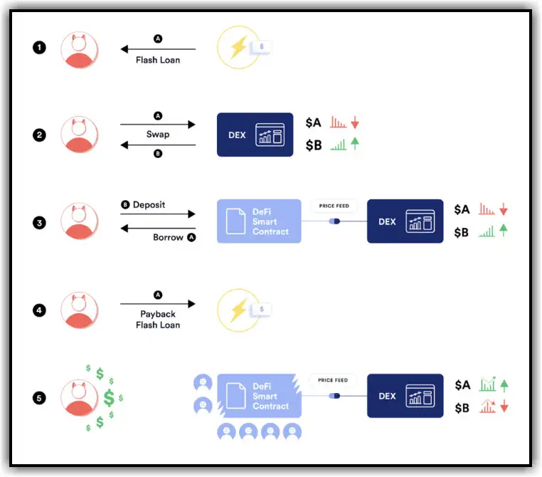 Flash Loans operating mechanism takes place on AAVE according to some basic steps as follows