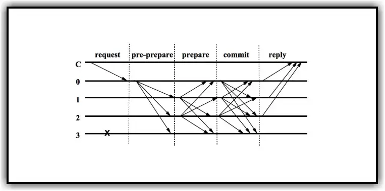 Practical Byzantine Fault Tolerance