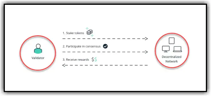 Proof of Stake