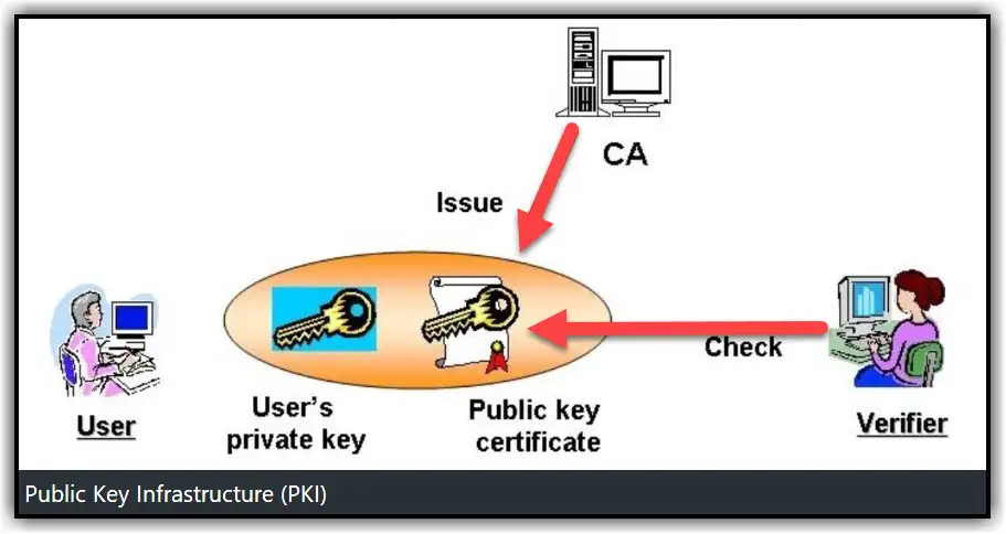 Public Key Infrastructure PKI 2