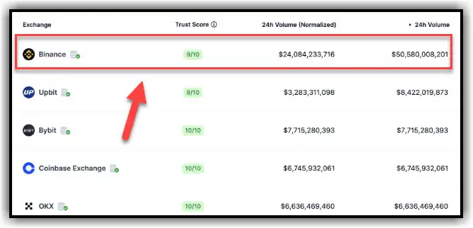 Ranking of centralized exchanges