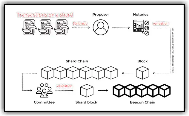 Sharding explained