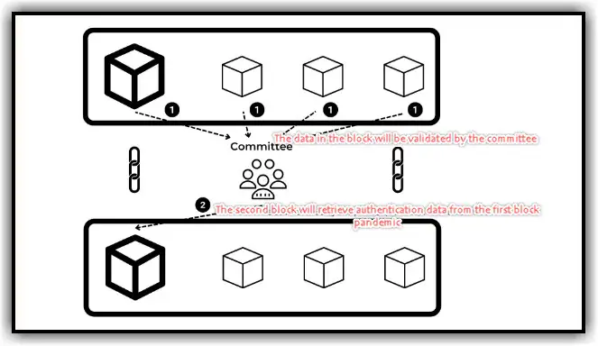 The second Beacon Block needs to retrieve data that was authenticated in the previous Block