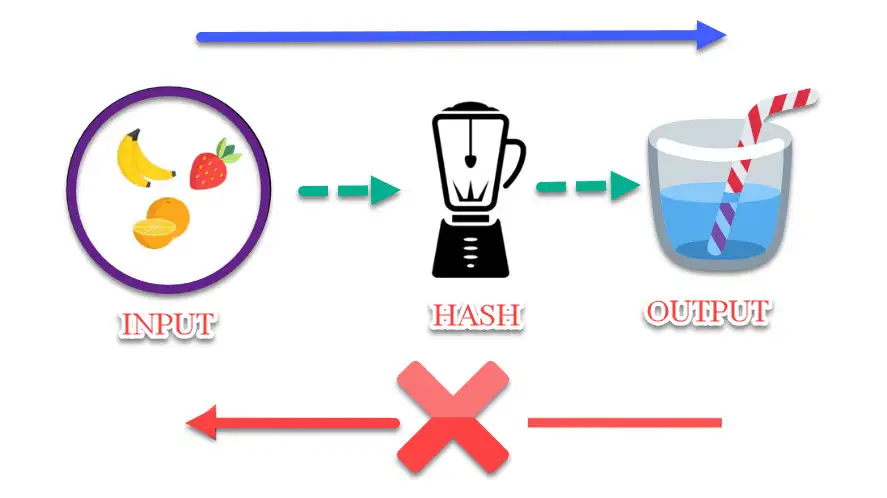 What is a Hash 2