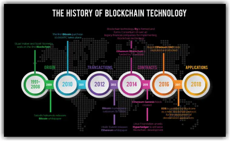 blockchain 3