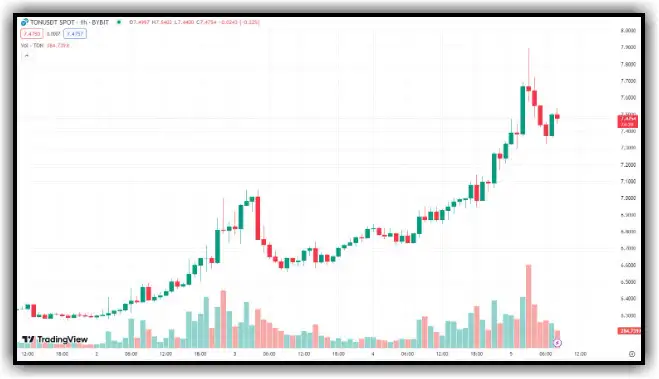 1h chart of TON pair