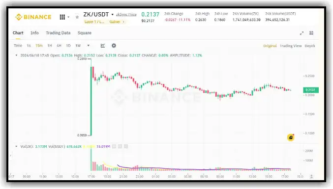 1h chart of the ZKUSDT pair on Binance44gUG