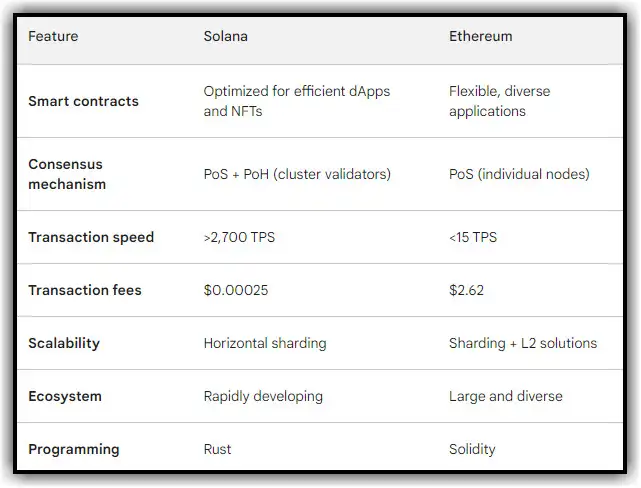 Comparison of Solana and Ethereum