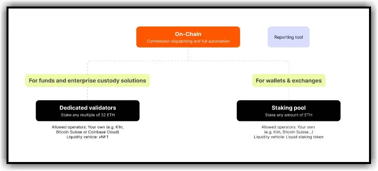 Kilns On chain process