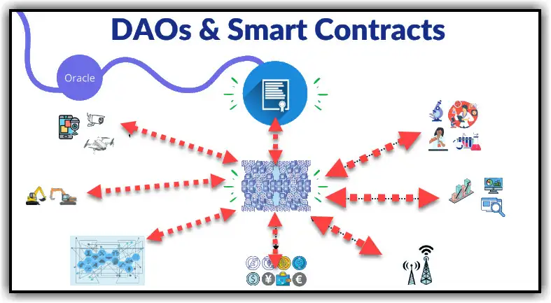 Smart Contracts and DAOs