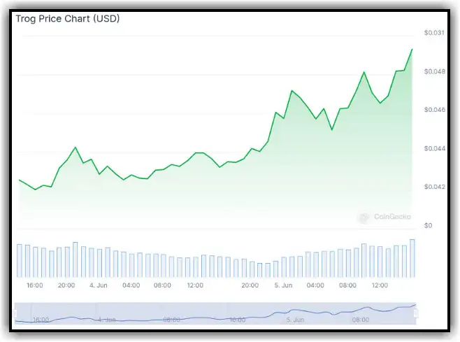 TROG price fluctuations since launch