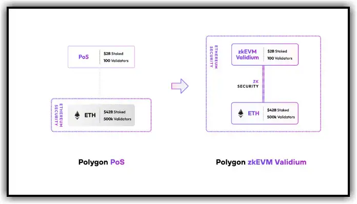 Upgrade plan from Polygon POS to Polygon zkEVM Validium