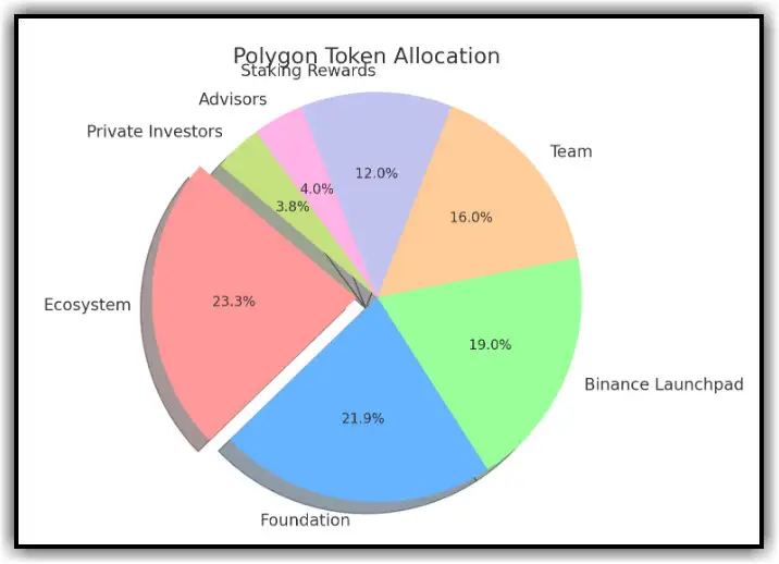 pie chart illustrating the allocation of the Polygon token MATIC