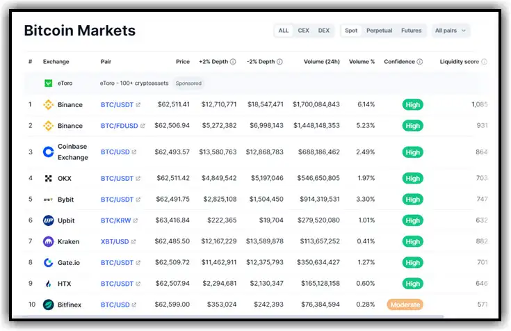 bitcoin markets